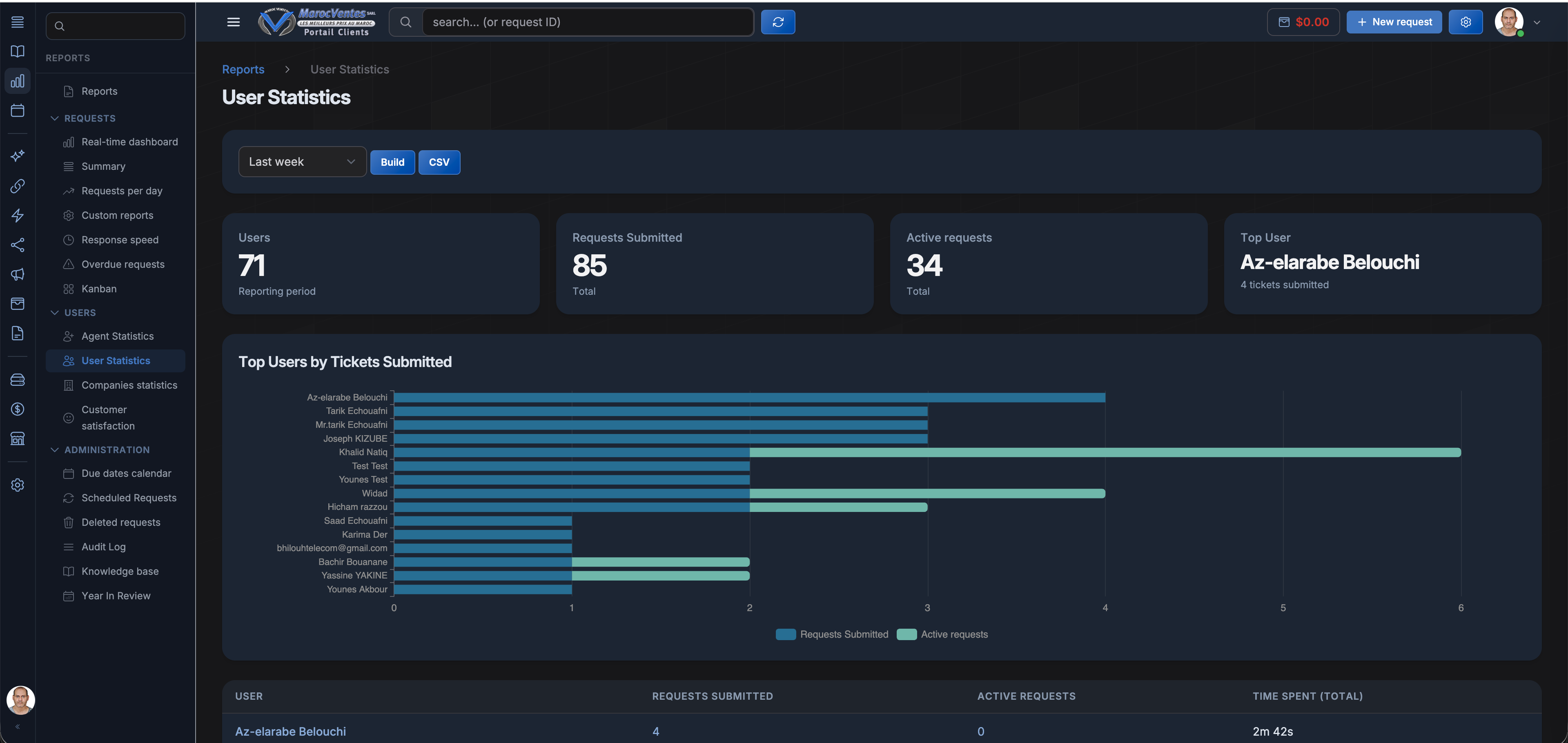 SalesRep Performance Analytics